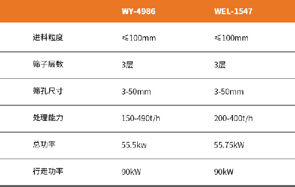 沃尔德重工 移动式筛分设备