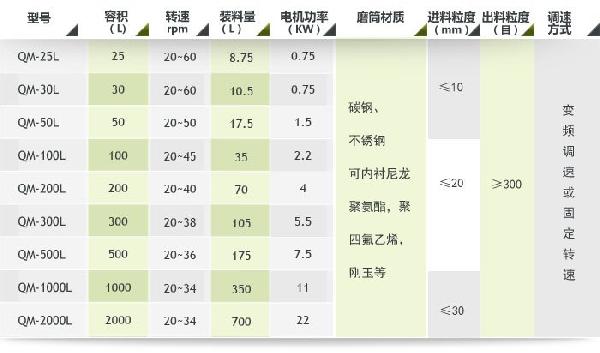 陶瓷球磨机|内衬滚筒式球磨机参数