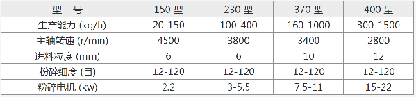 用于食品 中药材 化工粉碎的小型不锈钢粉碎机