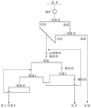 锂云母的选矿方法与流程