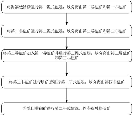 海滨钛锆砂中回收独居石的选矿方法与流程