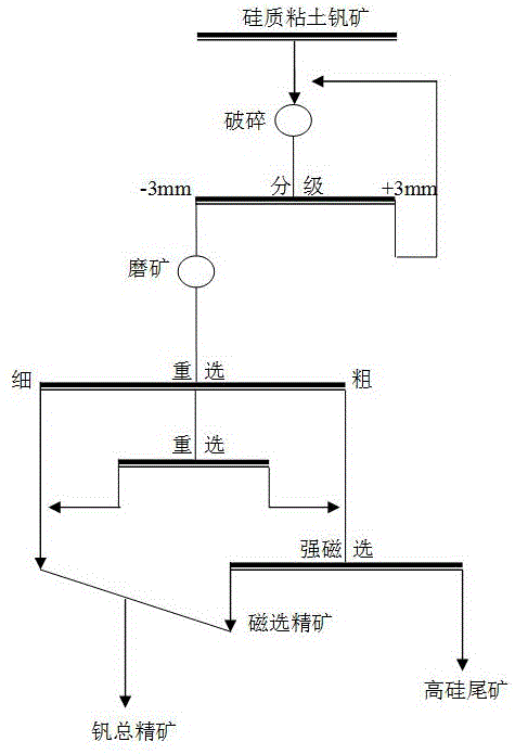 硅质粘土钒矿的物理选矿方法与流程