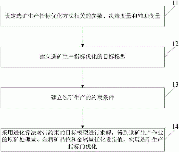 选矿生产指标的优化方法与流程