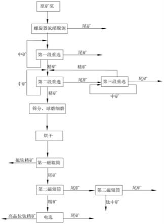 高品位钛精矿的选矿方法与流程