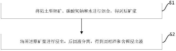 粘土型锂矿的提锂方法及制备铝酸锂的方法与流程