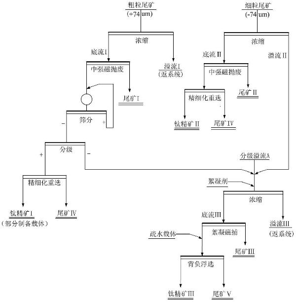 砂钛铁矿尾矿的选矿方法