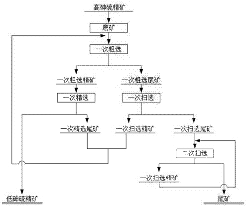 高砷硫精矿除砷的浮选方法与流程