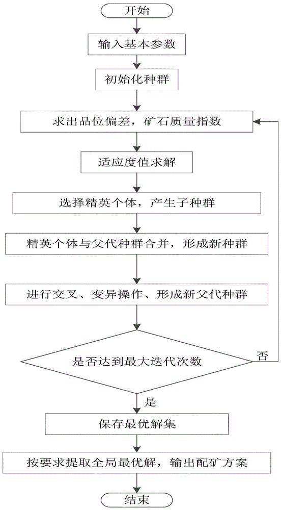 鞍山式铁矿配矿优化方法与流程