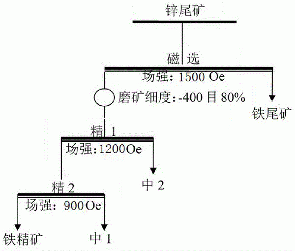 铁精矿降锌方法与流程