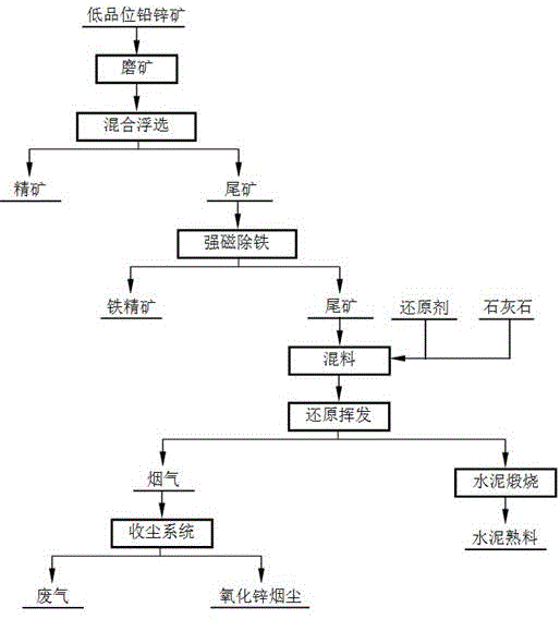 低品位铅锌氧化矿资源化利用的方法与流程