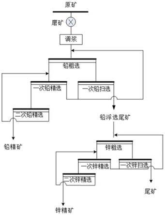 硫化铅锌矿的浮选方法及闪锌矿组合抑制剂与流程