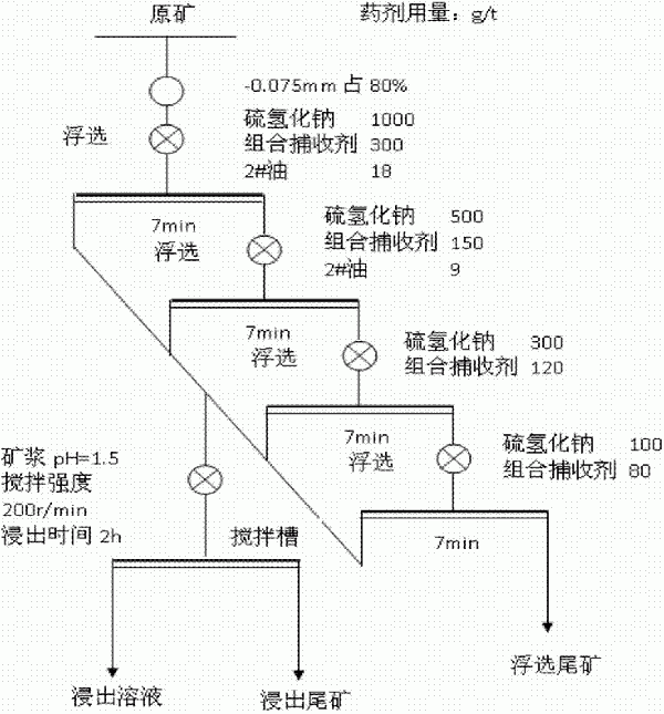 处理高碳酸盐氧化铜矿的浮选酸浸方法与流程