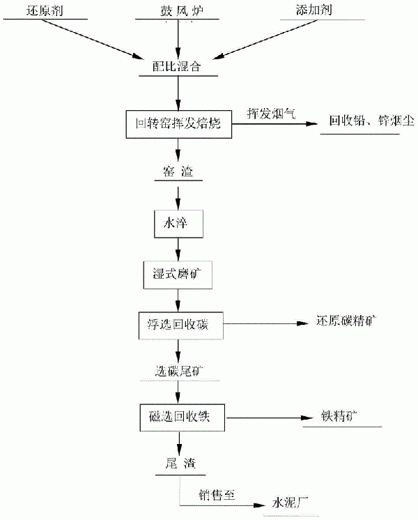 从水淬渣中回收铅、锌、碳、铁及尾渣无害化的选冶方法与流程