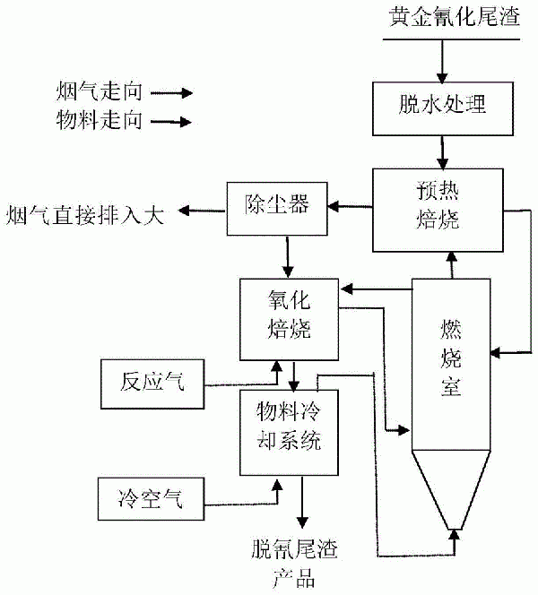 黄金氰化尾渣的处理及资源化利用方法与流程