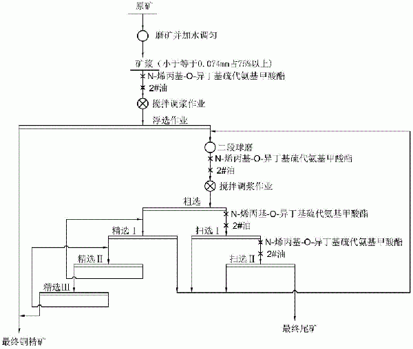 提高渣选铜精矿回收率的药剂以及方法与流程