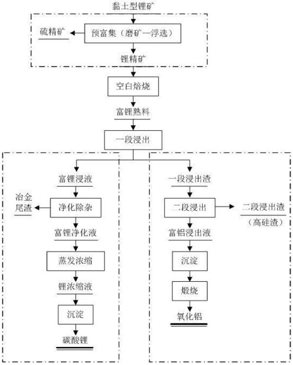 从低品位黏土型锂矿中提取锂、铝、硫、硅元素的方法