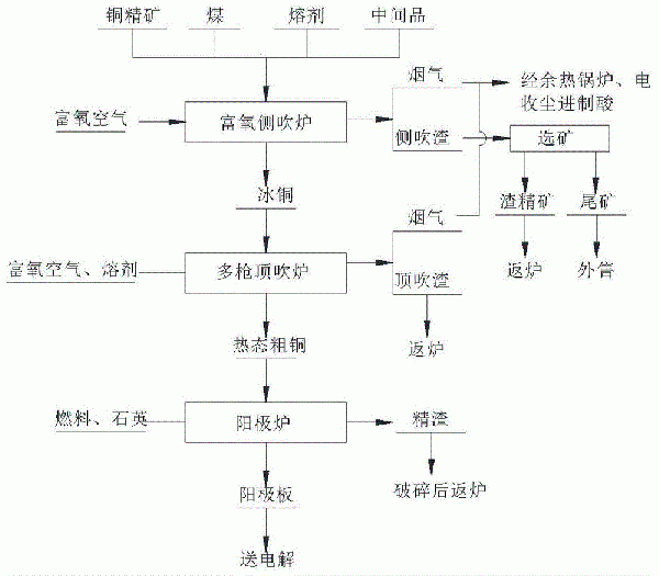 铜冶炼工艺的制作方法