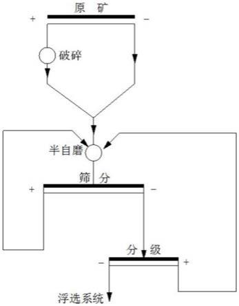 低硬度原矿石的碎磨工艺的制作方法