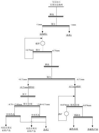 宝石加工废弃石英石固废的处理利用方法与流程