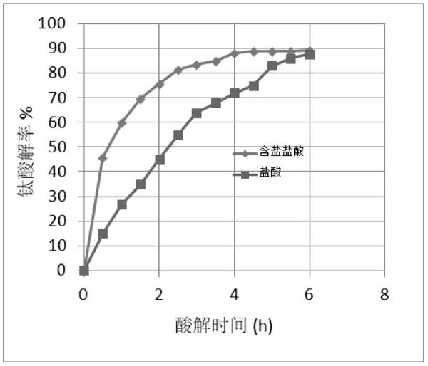 盐酸酸解液酸解钛铁矿生产氯化氧钛的方法与流程