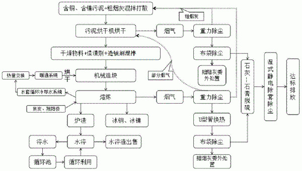 含铜、含镍污泥火法综合回收利用方法与流程