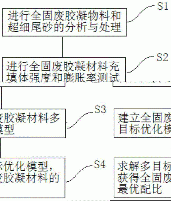 钢渣协同制备全固废胶凝材料及多目标优化方法与流程