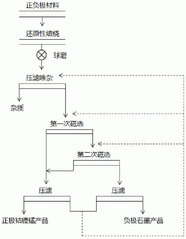 废旧锂电池正负极材料分离方法及其装置与流程