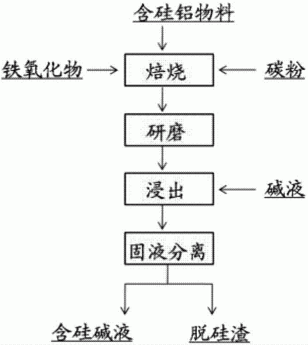 含硅铝物料的脱硅方法与流程