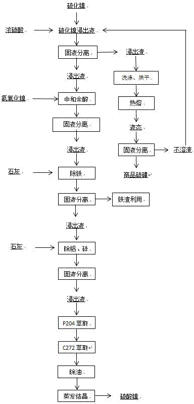 电池级硫酸镍的生产方法与流程