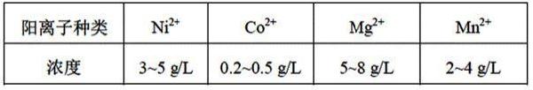 红土镍矿酸浸除铁铝溶液的镍钴沉淀方法与流程