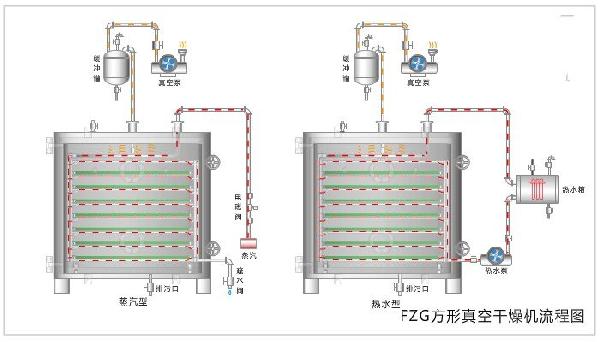 方形真空干燥机