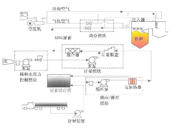 脱硝系统工艺流程图