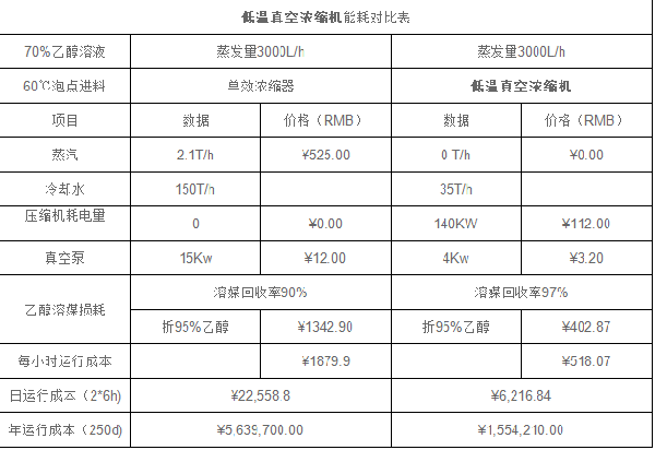 <strong>低温纯电浓缩机</strong>能耗对比表