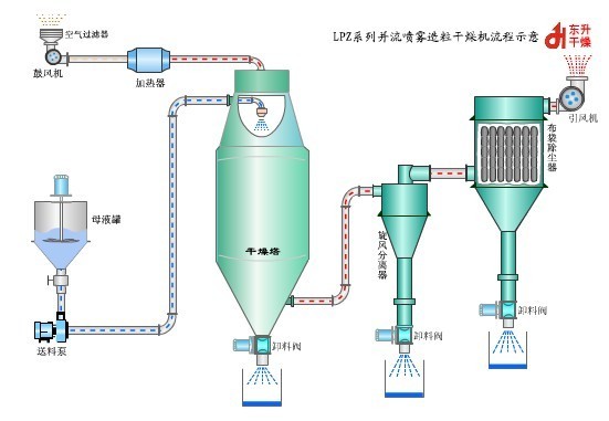 并流喷雾造粒干燥机