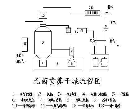 无菌喷雾干燥机