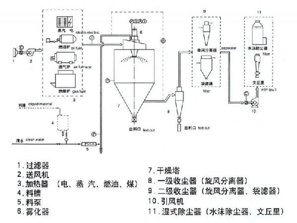 喷雾干燥机原理