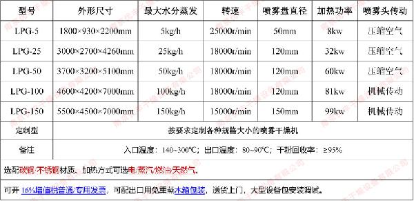 喷雾干燥机参数