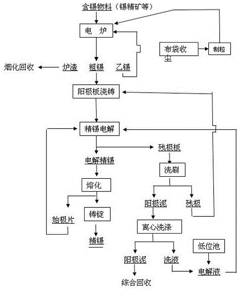 矿热电炉、电解短流程联合冶炼精锡方法与流程