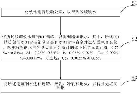 无取向硅钢的生产方法和无取向硅钢与流程