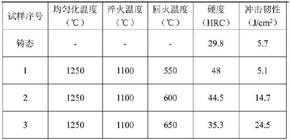 高韧性高铬高碳铸钢及其热处理方法与流程