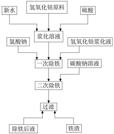 钴系统新型除铁净化工艺方法与流程