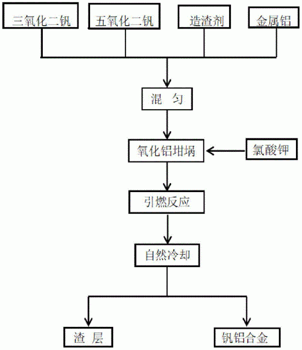 利用三氧化二钒制备钒铝合金的方法与流程