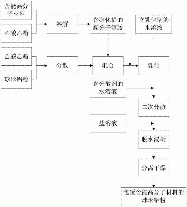 球形铝粉的表面包覆方法与流程