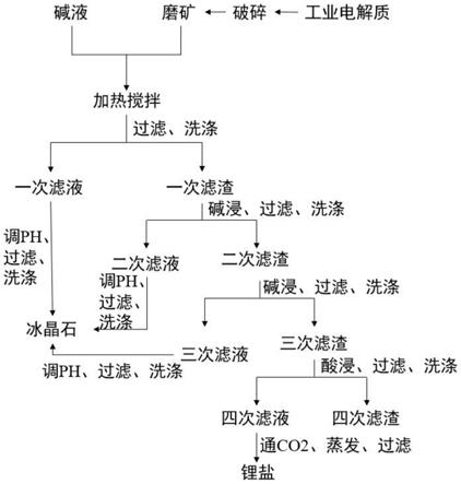 提取铝电解质中锂盐的方法