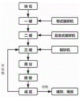 高品质机制砂的制备方法与流程