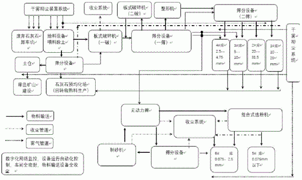 废弃石灰石环保再利用干法制砂方法与流程