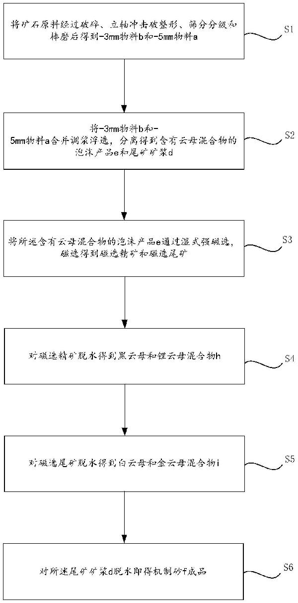 湿法去除机制砂中云母的方法与流程