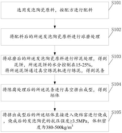 发泡陶瓷板材的制造方法与流程