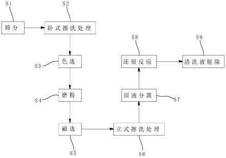 利用海砂生产高纯石英砂生产工艺的制作方法