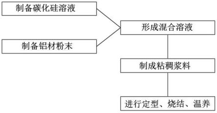 制备高性能铝基碳化硅的方法与流程